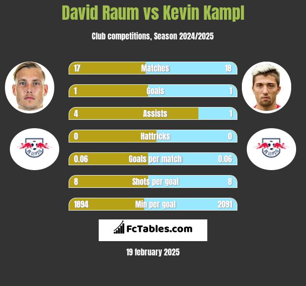 David Raum vs Kevin Kampl h2h player stats