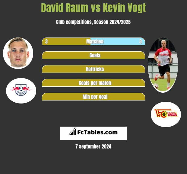 David Raum vs Kevin Vogt h2h player stats