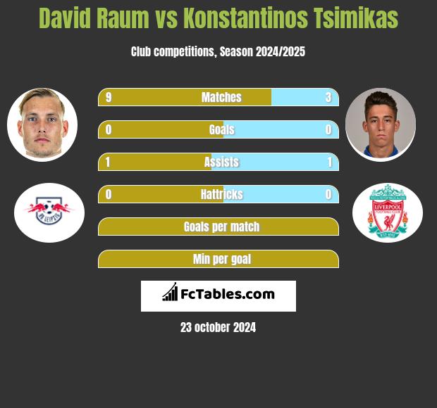 David Raum vs Konstantinos Tsimikas h2h player stats