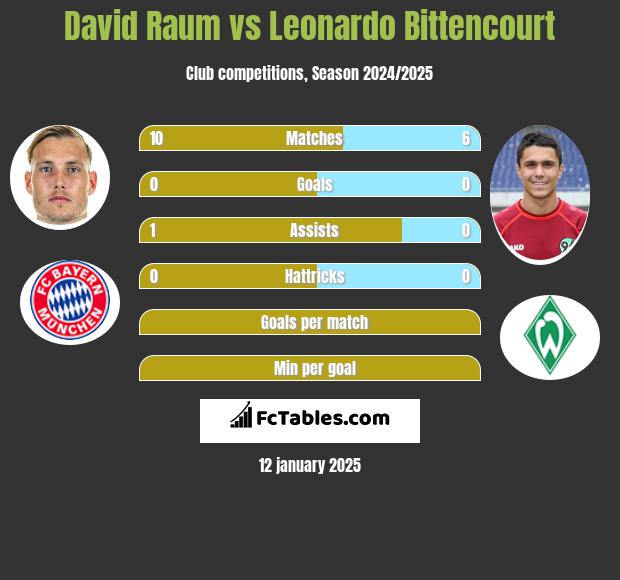 David Raum vs Leonardo Bittencourt h2h player stats