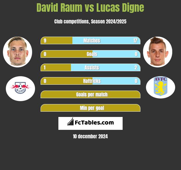 David Raum vs Lucas Digne h2h player stats