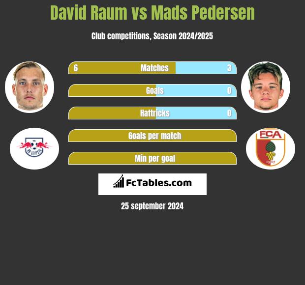 David Raum vs Mads Pedersen h2h player stats