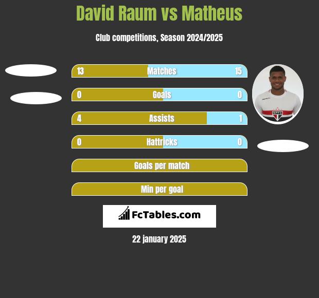 David Raum vs Matheus h2h player stats