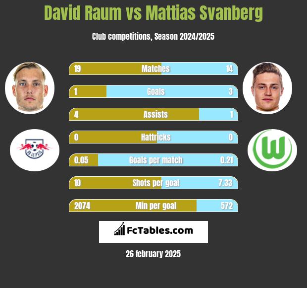 David Raum vs Mattias Svanberg h2h player stats