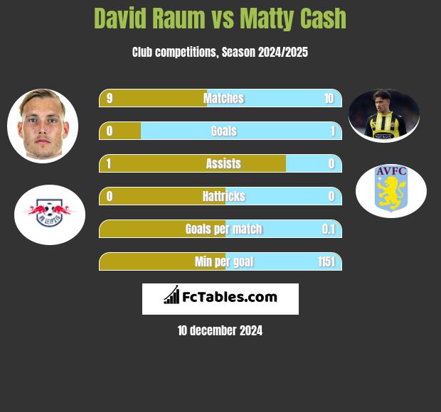 David Raum vs Matty Cash h2h player stats