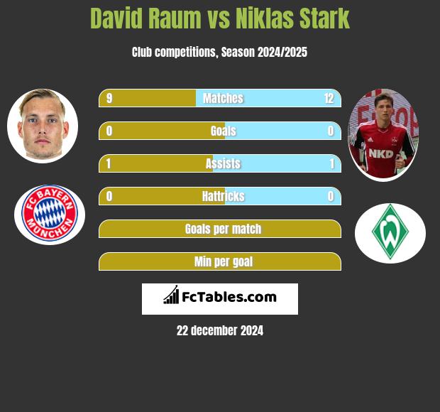 David Raum vs Niklas Stark h2h player stats