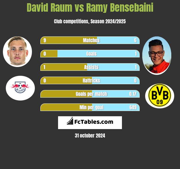 David Raum vs Ramy Bensebaini h2h player stats