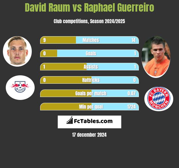 David Raum vs Raphael Guerreiro h2h player stats