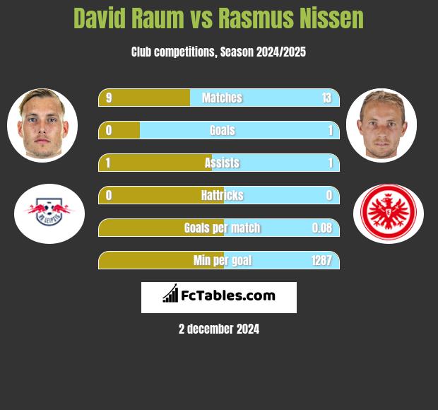 David Raum vs Rasmus Nissen h2h player stats