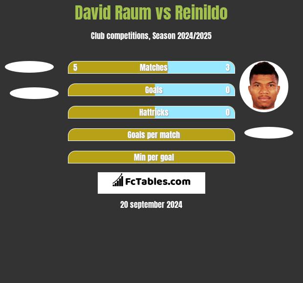 David Raum vs Reinildo h2h player stats