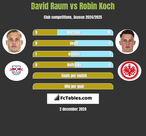 David Raum vs Robin Koch h2h player stats