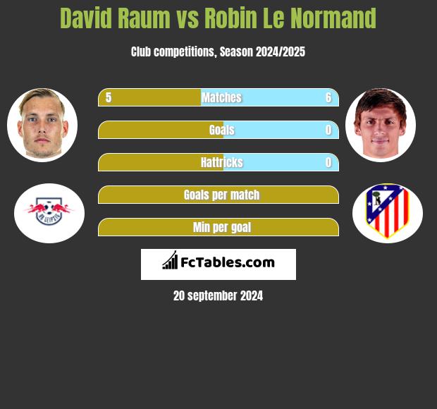 David Raum vs Robin Le Normand h2h player stats