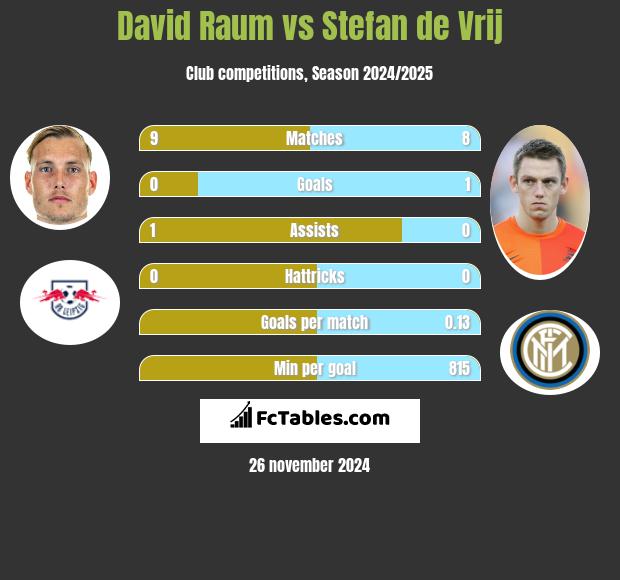 David Raum vs Stefan de Vrij h2h player stats