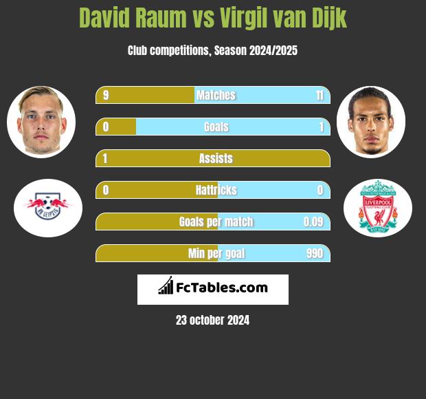 David Raum vs Virgil van Dijk h2h player stats