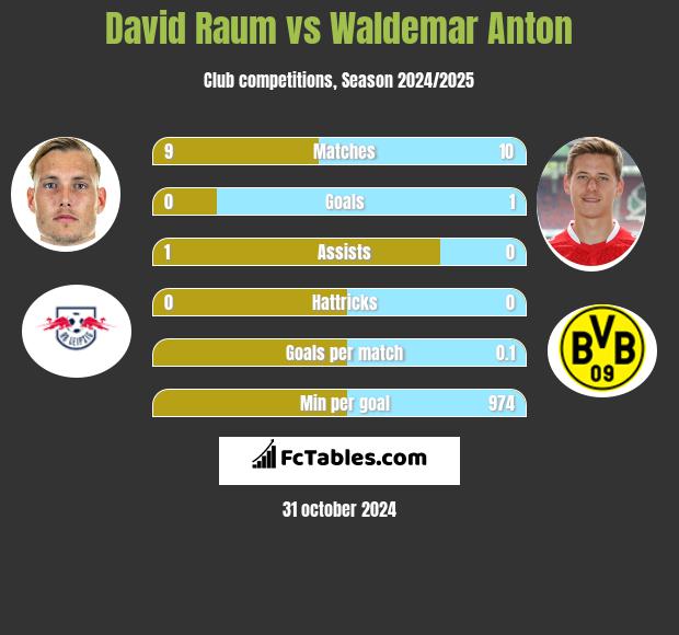 David Raum vs Waldemar Anton h2h player stats