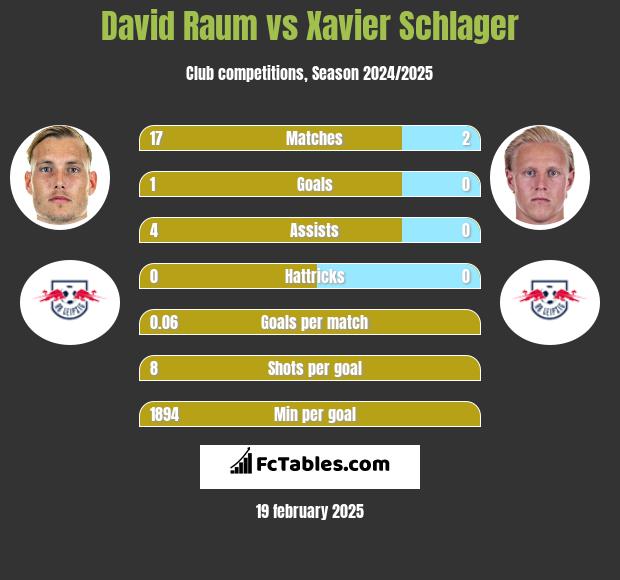 David Raum vs Xavier Schlager h2h player stats