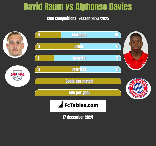 David Raum vs Alphonso Davies h2h player stats