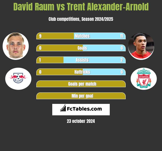 David Raum vs Trent Alexander-Arnold h2h player stats