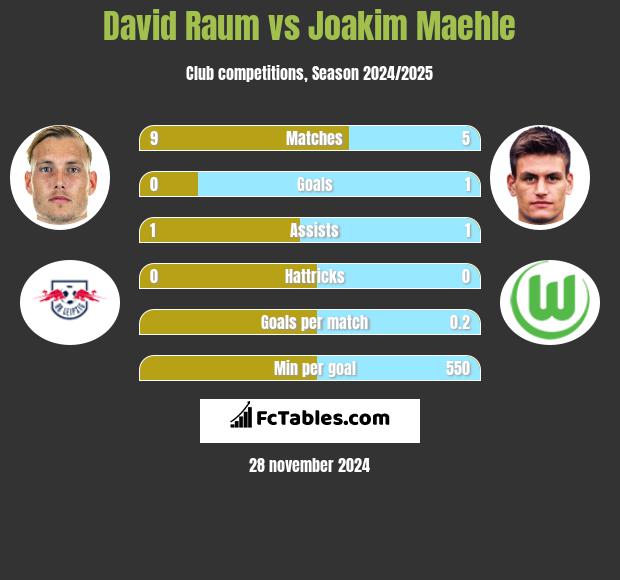 David Raum vs Joakim Maehle h2h player stats