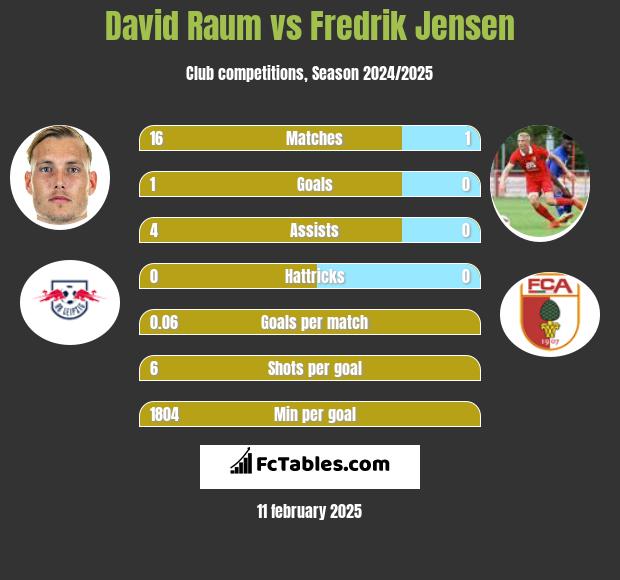 David Raum vs Fredrik Jensen h2h player stats