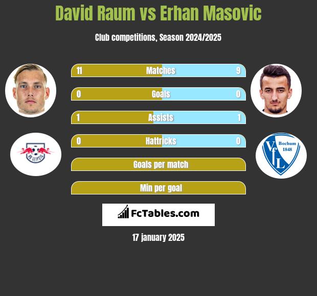 David Raum vs Erhan Masovic h2h player stats