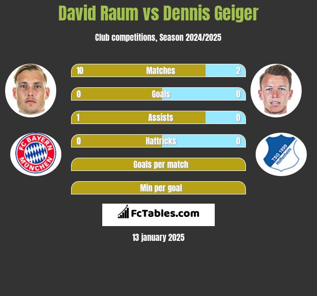 David Raum vs Dennis Geiger h2h player stats