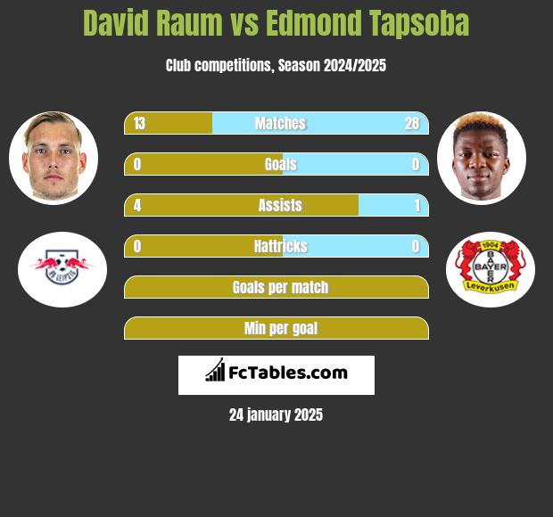 David Raum vs Edmond Tapsoba h2h player stats