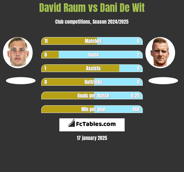 David Raum vs Dani De Wit h2h player stats