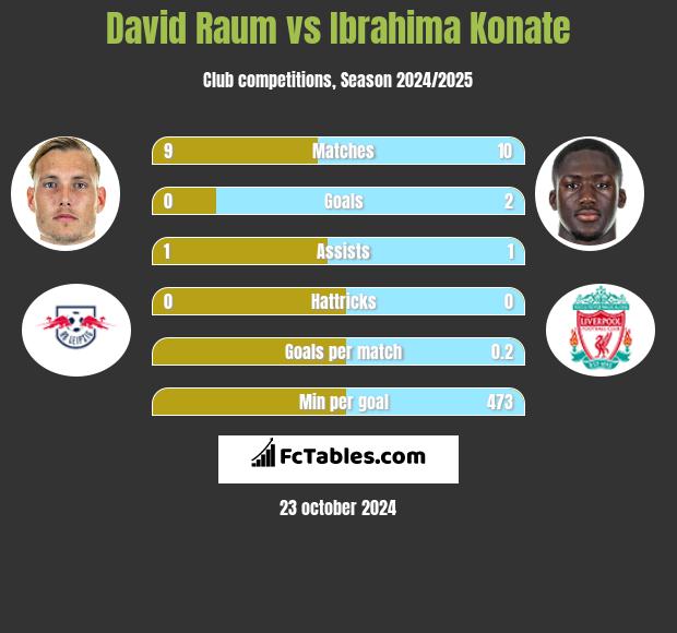 David Raum vs Ibrahima Konate h2h player stats