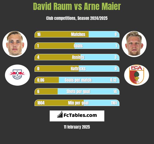 David Raum vs Arne Maier h2h player stats