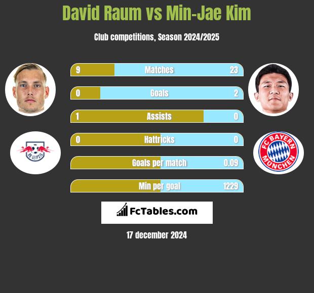 David Raum vs Min-Jae Kim h2h player stats