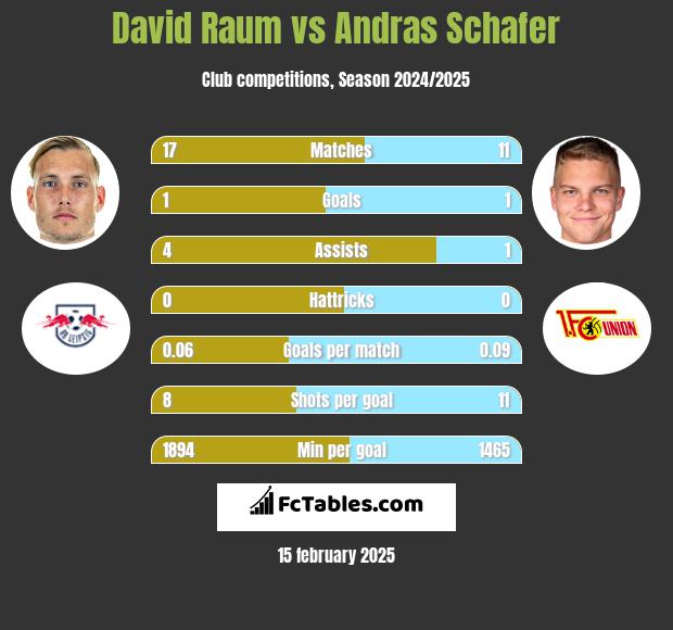 David Raum vs Andras Schafer h2h player stats