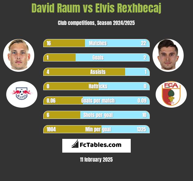 David Raum vs Elvis Rexhbecaj h2h player stats