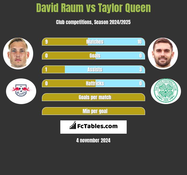 David Raum vs Taylor Queen h2h player stats