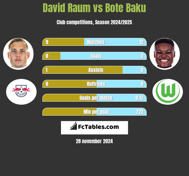 David Raum vs Bote Baku h2h player stats