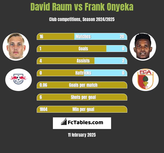 David Raum vs Frank Onyeka h2h player stats