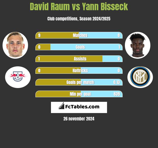 David Raum vs Yann Bisseck h2h player stats