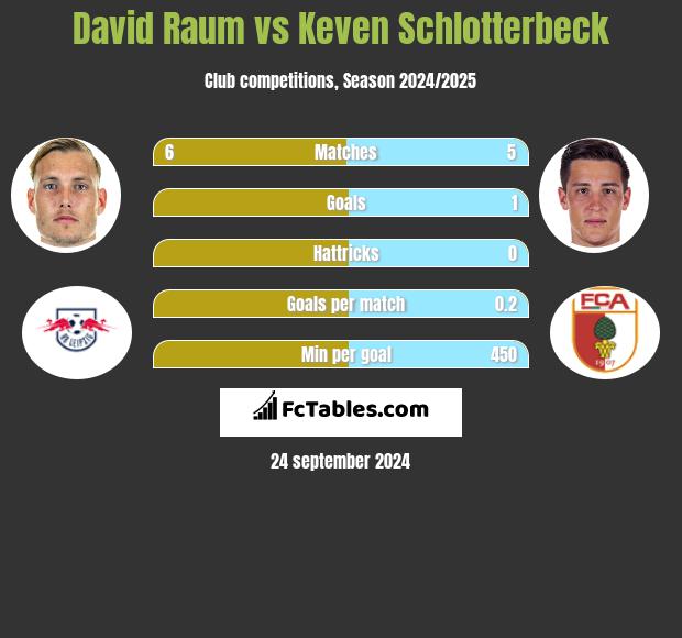 David Raum vs Keven Schlotterbeck h2h player stats