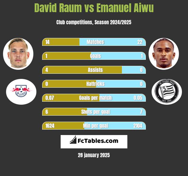 David Raum vs Emanuel Aiwu h2h player stats