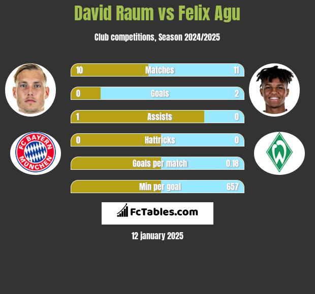 David Raum vs Felix Agu h2h player stats