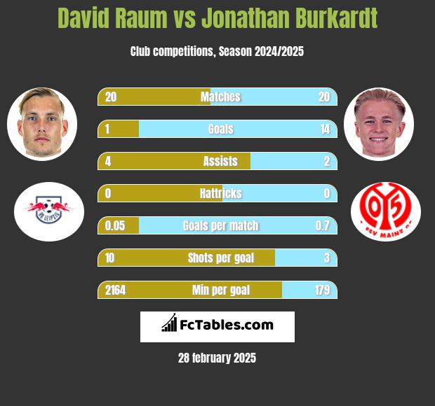 David Raum vs Jonathan Burkardt h2h player stats