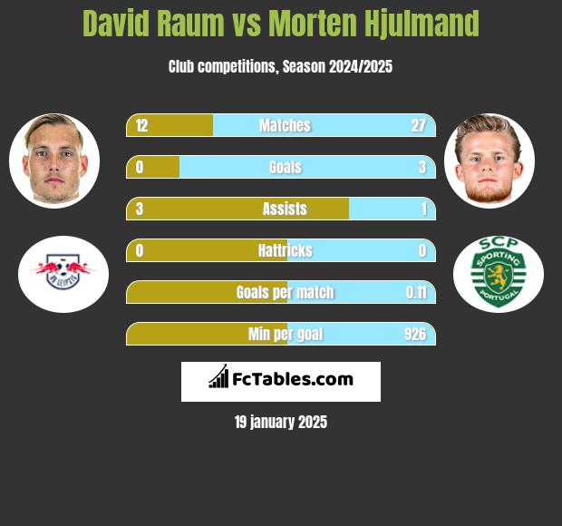 David Raum vs Morten Hjulmand h2h player stats