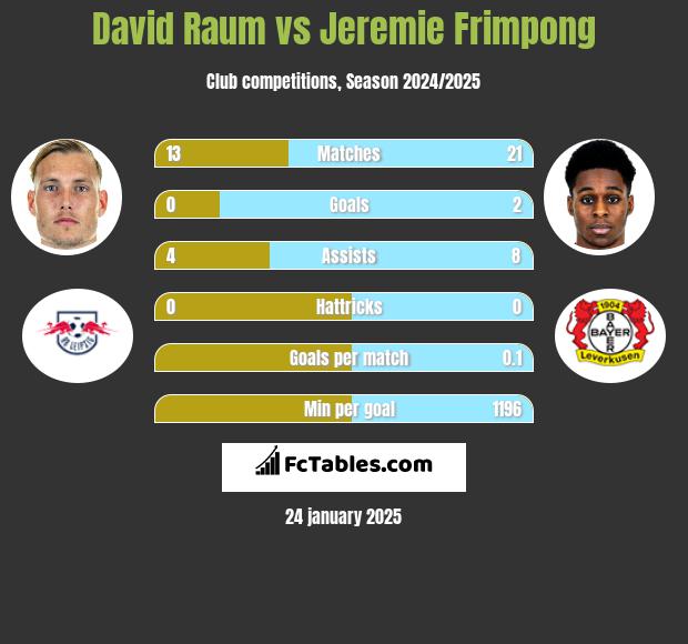 David Raum vs Jeremie Frimpong h2h player stats