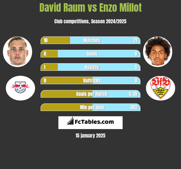 David Raum vs Enzo Millot h2h player stats