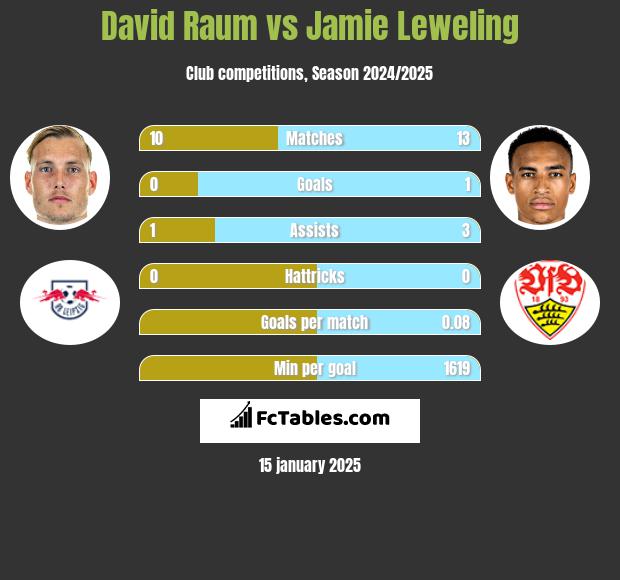 David Raum vs Jamie Leweling h2h player stats