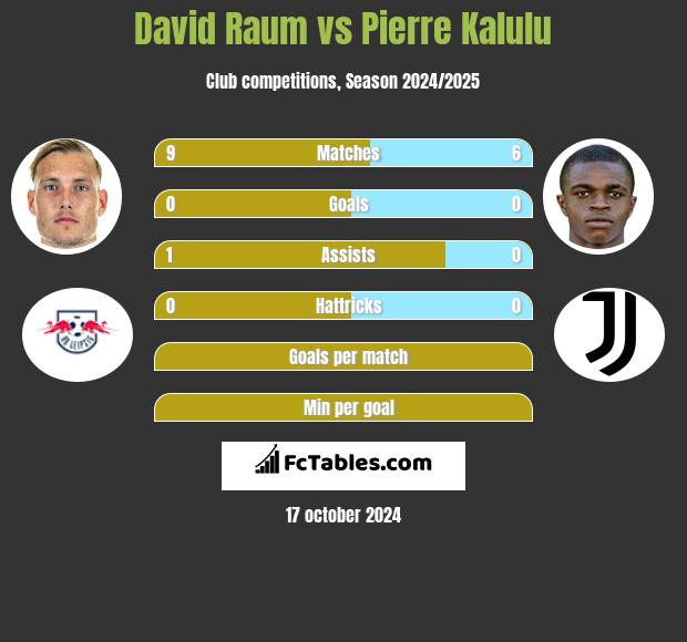 David Raum vs Pierre Kalulu h2h player stats