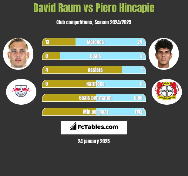 David Raum vs Piero Hincapie h2h player stats