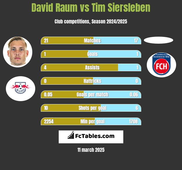 David Raum vs Tim Siersleben h2h player stats