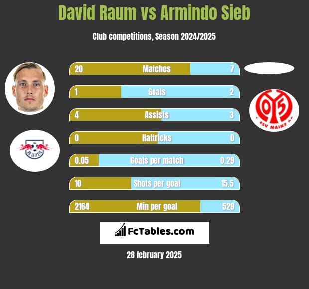 David Raum vs Armindo Sieb h2h player stats