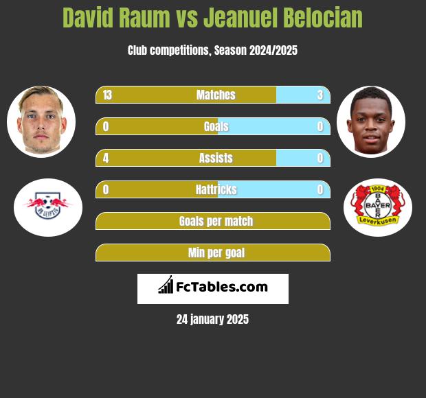 David Raum vs Jeanuel Belocian h2h player stats